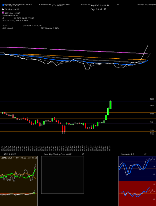 Midland States Bancorp, Inc. MSBI Support Resistance charts Midland States Bancorp, Inc. MSBI NASDAQ