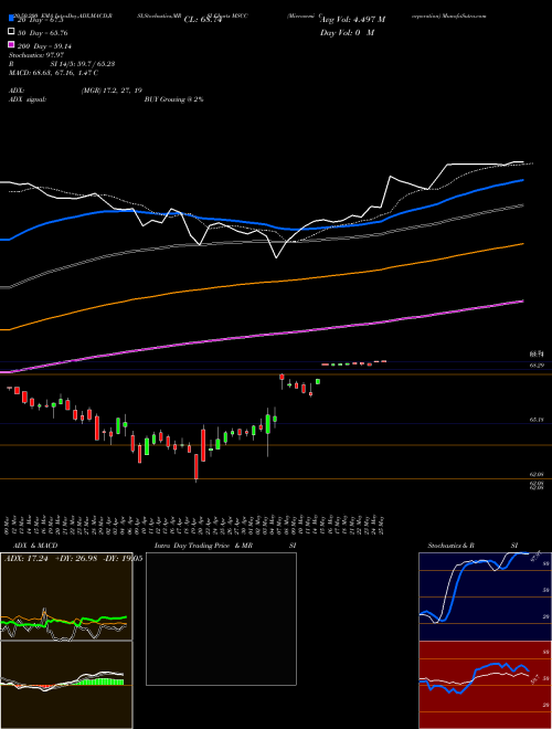 Microsemi Corporation MSCC Support Resistance charts Microsemi Corporation MSCC NASDAQ