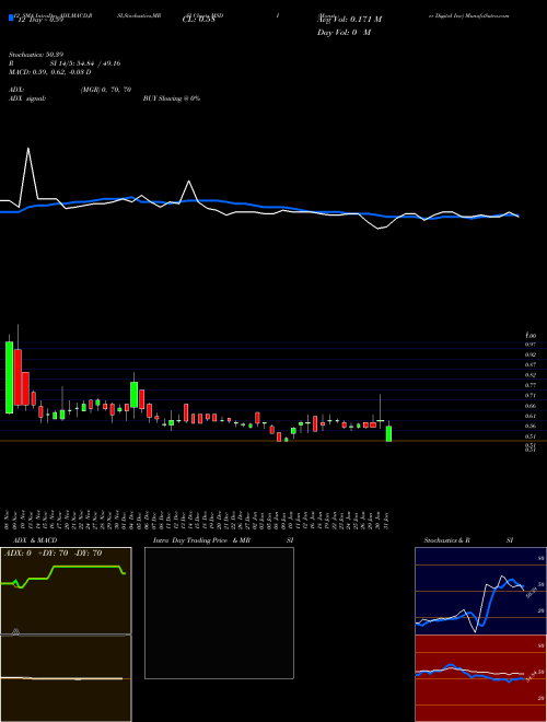 Chart Monster Digital (MSDI)  Technical (Analysis) Reports Monster Digital [