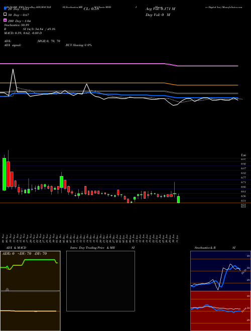 Monster Digital Inc MSDI Support Resistance charts Monster Digital Inc MSDI NASDAQ