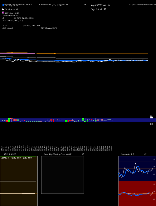 Monster Digital [Warrants] MSDIW Support Resistance charts Monster Digital [Warrants] MSDIW NASDAQ