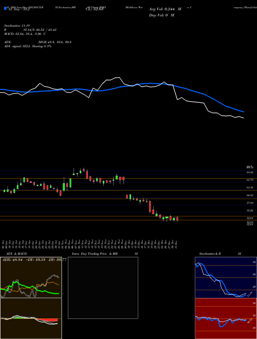 Chart Middlesex Water (MSEX)  Technical (Analysis) Reports Middlesex Water [