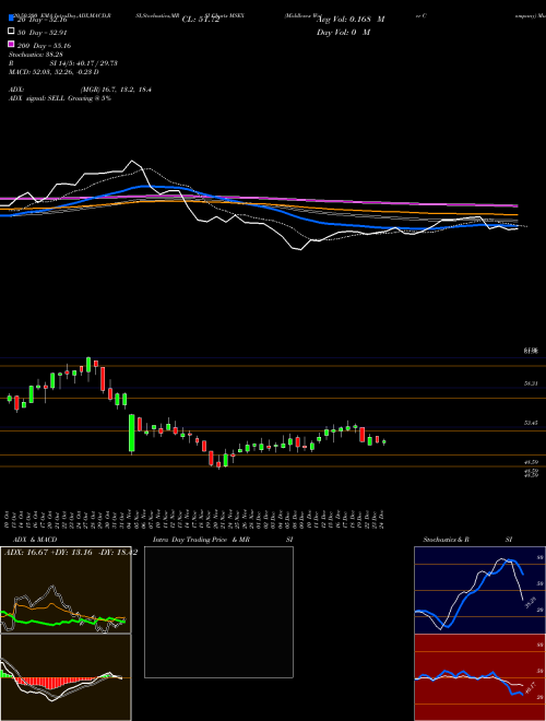 Middlesex Water Company MSEX Support Resistance charts Middlesex Water Company MSEX NASDAQ