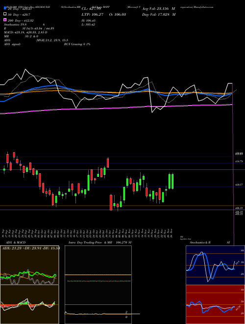 Microsoft Corporation MSFT Support Resistance charts Microsoft Corporation MSFT NASDAQ