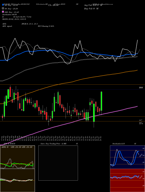 MISONIX, Inc. MSON Support Resistance charts MISONIX, Inc. MSON NASDAQ