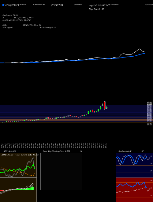 Chart Microstrategy Incorporated (MSTR)  Technical (Analysis) Reports Microstrategy Incorporated [