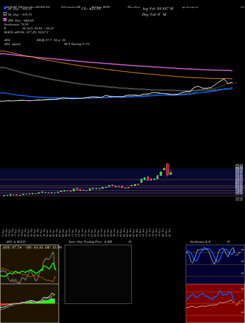 MicroStrategy Incorporated MSTR Support Resistance charts MicroStrategy Incorporated MSTR NASDAQ