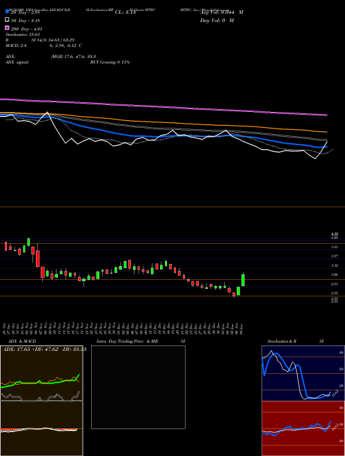 MTBC, Inc. MTBC Support Resistance charts MTBC, Inc. MTBC NASDAQ