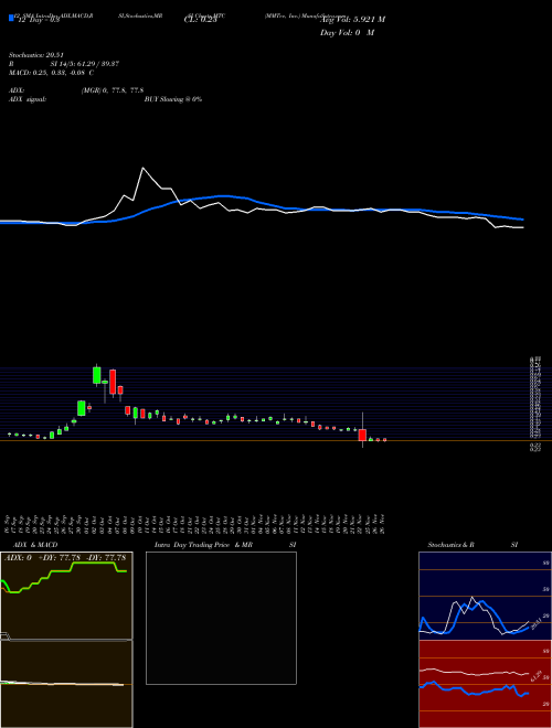 Chart Mmtec Inc (MTC)  Technical (Analysis) Reports Mmtec Inc [