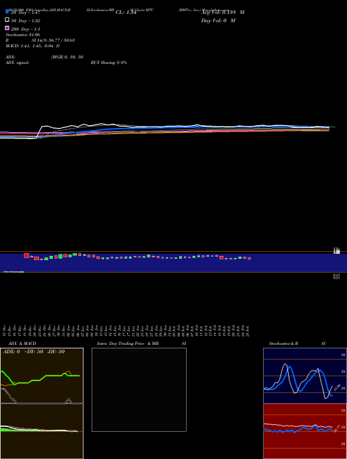 MMTec, Inc. MTC Support Resistance charts MMTec, Inc. MTC NASDAQ