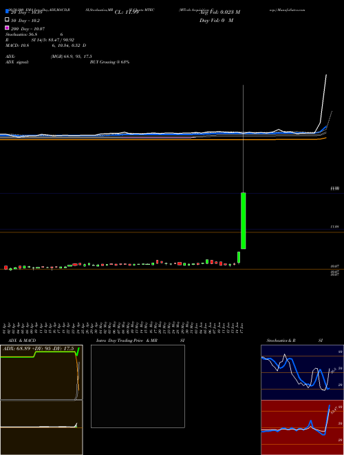 MTech Acquisition Corp. MTEC Support Resistance charts MTech Acquisition Corp. MTEC NASDAQ