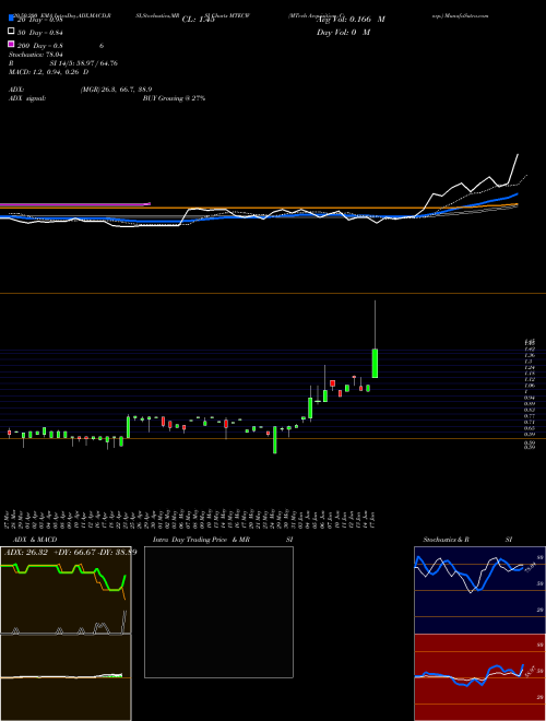 MTech Acquisition Corp. MTECW Support Resistance charts MTech Acquisition Corp. MTECW NASDAQ