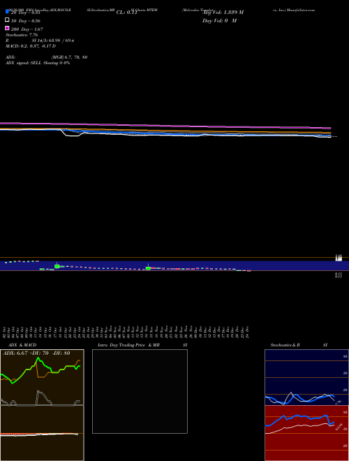 Molecular Templates, Inc. MTEM Support Resistance charts Molecular Templates, Inc. MTEM NASDAQ