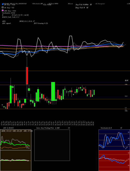 Mannatech, Incorporated MTEX Support Resistance charts Mannatech, Incorporated MTEX NASDAQ