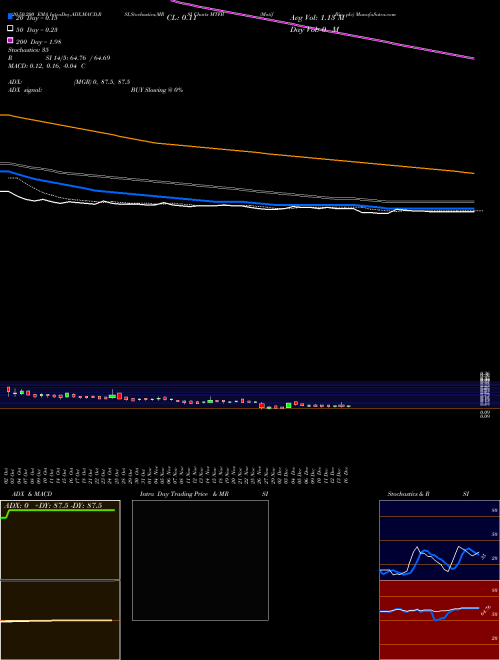 Motif Bio Plc MTFB Support Resistance charts Motif Bio Plc MTFB NASDAQ