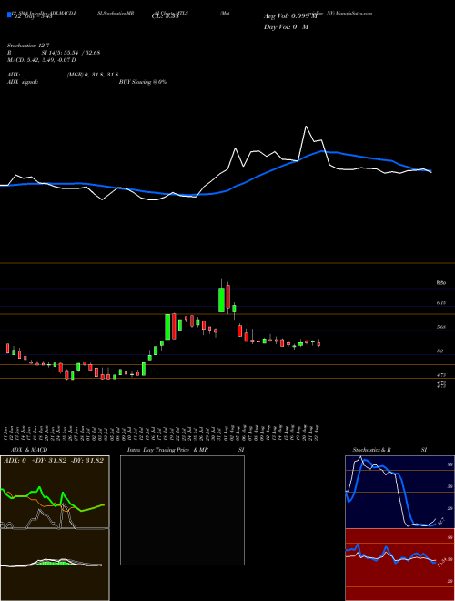 Chart Materialise Nv (MTLS)  Technical (Analysis) Reports Materialise Nv [