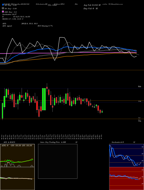 Materialise NV MTLS Support Resistance charts Materialise NV MTLS NASDAQ