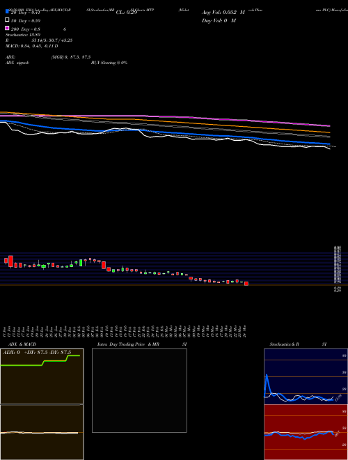 Midatech Pharma PLC MTP Support Resistance charts Midatech Pharma PLC MTP NASDAQ