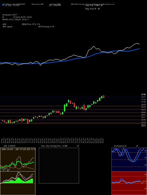 Chart Macom Technology (MTSI)  Technical (Analysis) Reports Macom Technology [