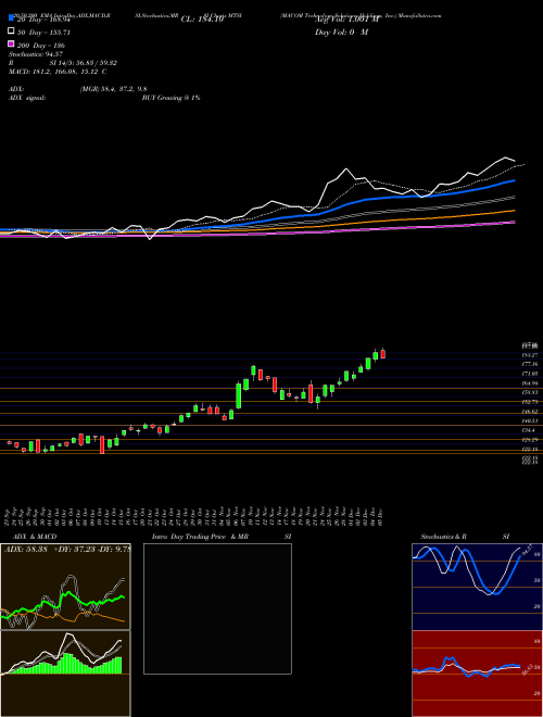 MACOM Technology Solutions Holdings, Inc. MTSI Support Resistance charts MACOM Technology Solutions Holdings, Inc. MTSI NASDAQ
