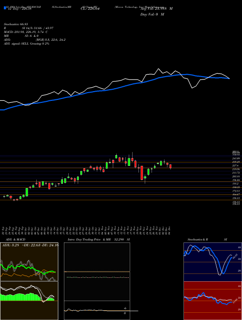 Chart Micron Technology (MU)  Technical (Analysis) Reports Micron Technology [