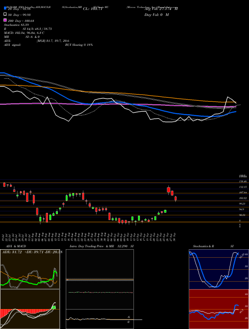 Micron Technology, Inc. MU Support Resistance charts Micron Technology, Inc. MU NASDAQ