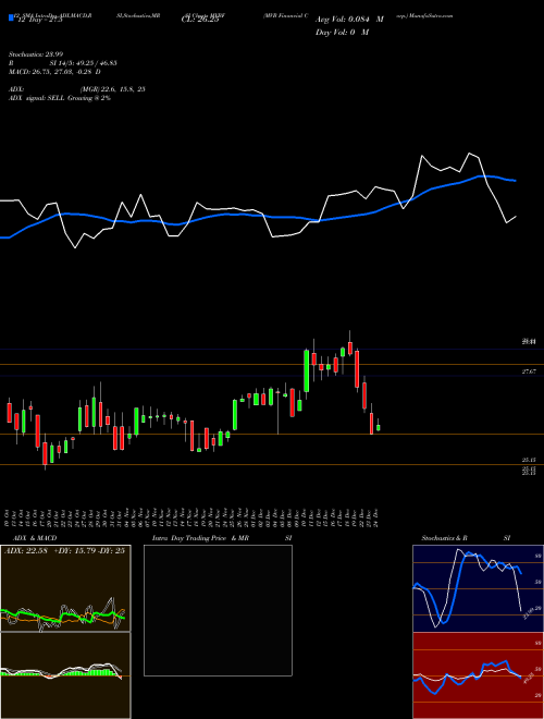 Chart Mvb Financial (MVBF)  Technical (Analysis) Reports Mvb Financial [