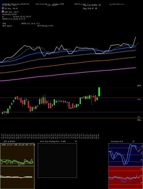 MVB Financial Corp. MVBF Support Resistance charts MVB Financial Corp. MVBF NASDAQ