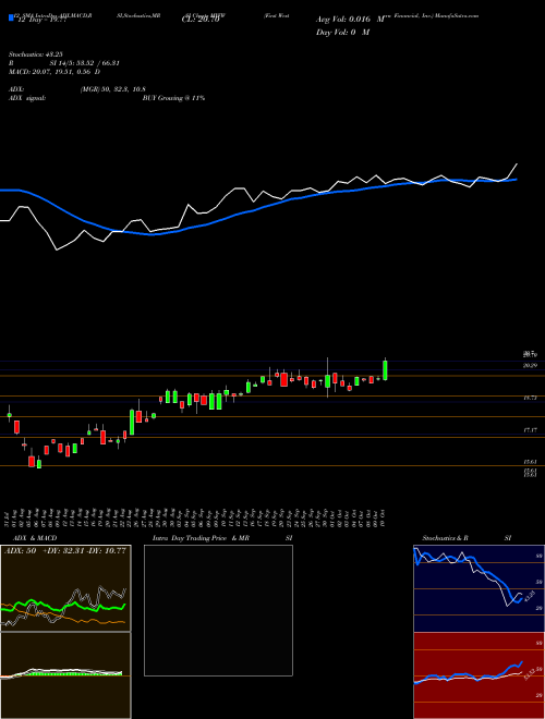 Chart First Western (MYFW)  Technical (Analysis) Reports First Western [