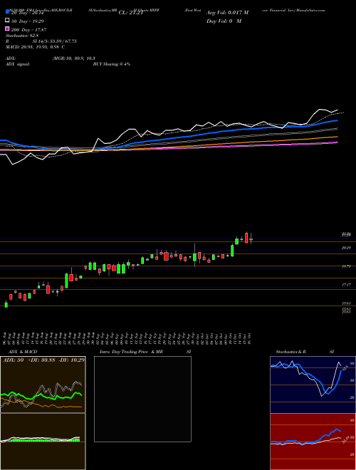 First Western Financial, Inc. MYFW Support Resistance charts First Western Financial, Inc. MYFW NASDAQ
