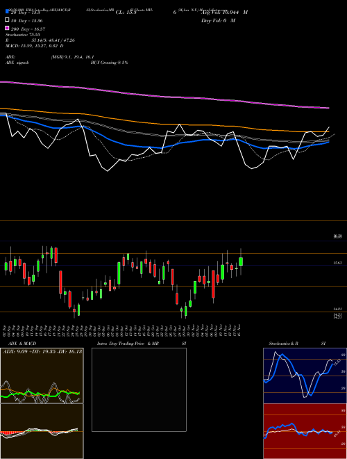 Mylan N.V. MYL Support Resistance charts Mylan N.V. MYL NASDAQ