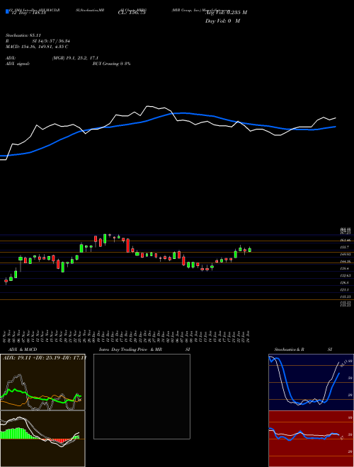 Chart Myr Group (MYRG)  Technical (Analysis) Reports Myr Group [