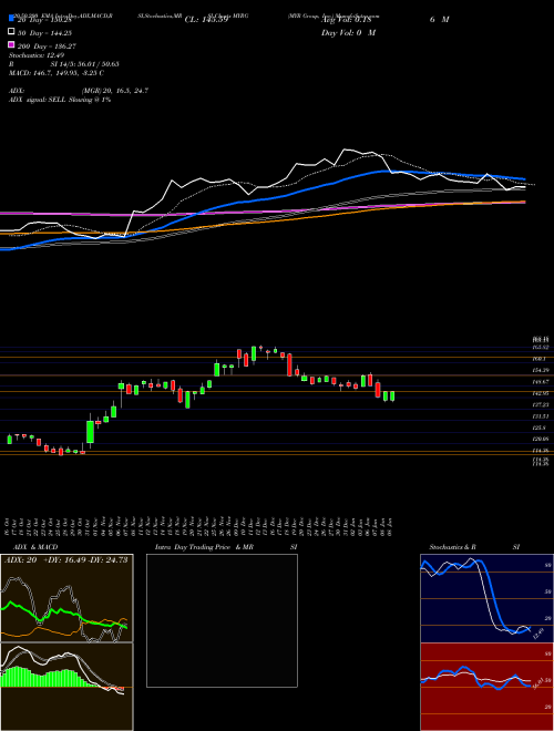 MYR Group, Inc. MYRG Support Resistance charts MYR Group, Inc. MYRG NASDAQ