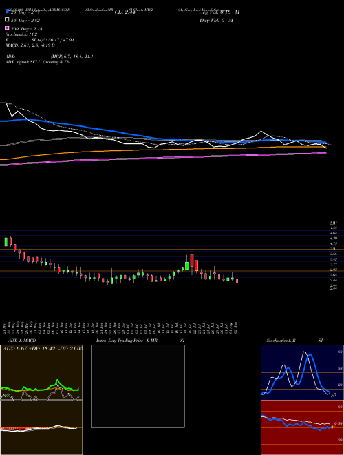 My Size, Inc. MYSZ Support Resistance charts My Size, Inc. MYSZ NASDAQ