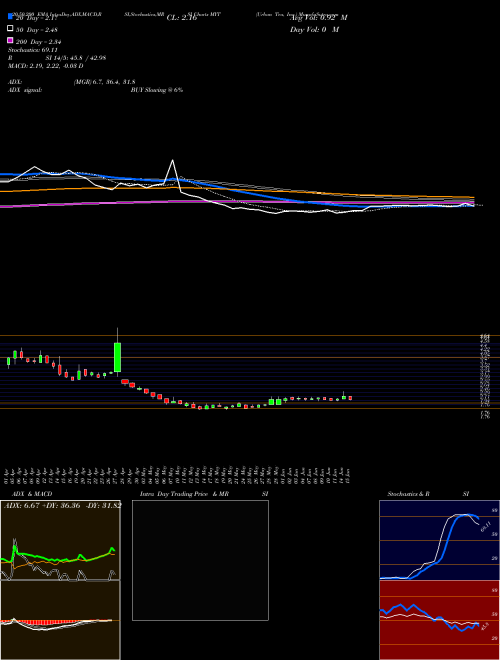Urban Tea, Inc. MYT Support Resistance charts Urban Tea, Inc. MYT NASDAQ