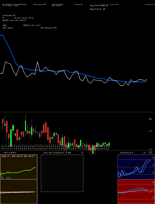 Chart Natural Alternatives (NAII)  Technical (Analysis) Reports Natural Alternatives [