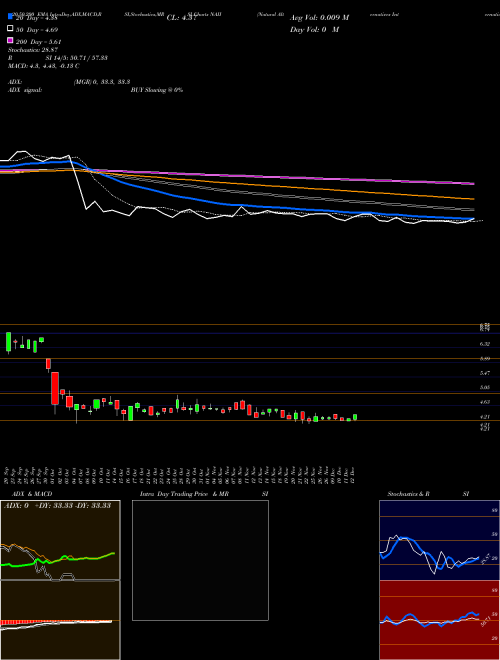 Natural Alternatives International, Inc. NAII Support Resistance charts Natural Alternatives International, Inc. NAII NASDAQ