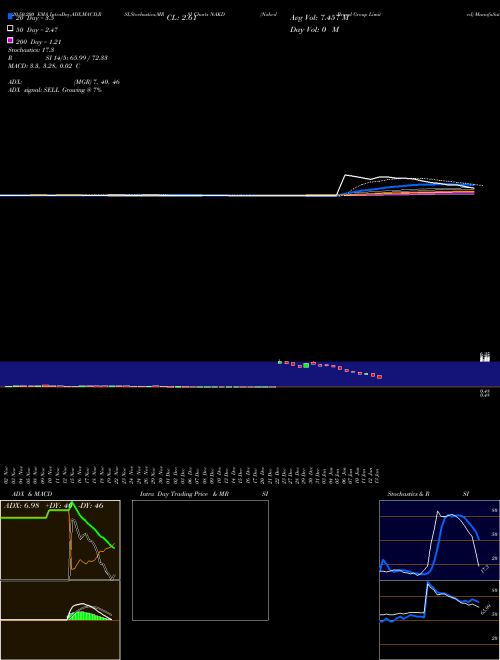 Naked Brand Group Limited NAKD Support Resistance charts Naked Brand Group Limited NAKD NASDAQ