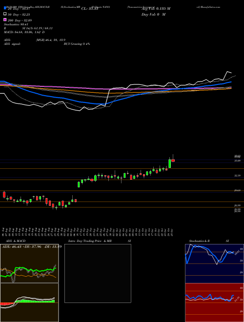 Nanometrics Incorporated NANO Support Resistance charts Nanometrics Incorporated NANO NASDAQ
