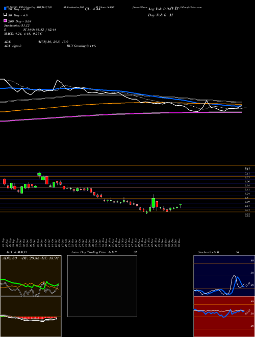 NanoVibronix, Inc. NAOV Support Resistance charts NanoVibronix, Inc. NAOV NASDAQ