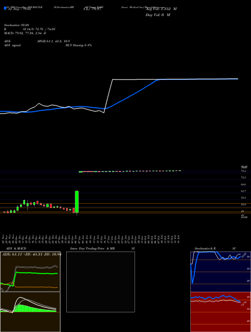 Chart Inari Medical (NARI)  Technical (Analysis) Reports Inari Medical [