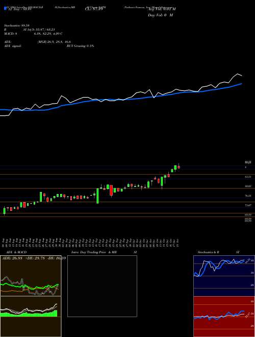 Chart Nathan S (NATH)  Technical (Analysis) Reports Nathan S [