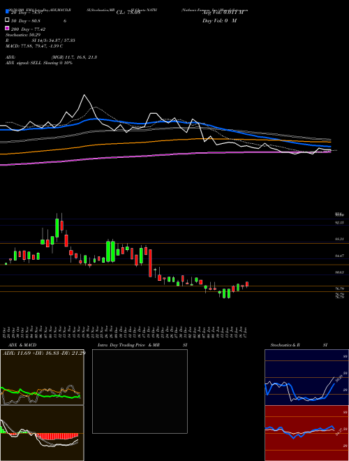 Nathan's Famous, Inc. NATH Support Resistance charts Nathan's Famous, Inc. NATH NASDAQ