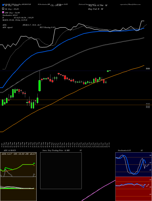 National Instruments Corporation NATI Support Resistance charts National Instruments Corporation NATI NASDAQ