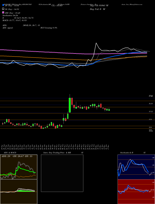 Nature's Sunshine Products, Inc. NATR Support Resistance charts Nature's Sunshine Products, Inc. NATR NASDAQ