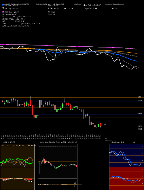 Navient Corporation NAVI Support Resistance charts Navient Corporation NAVI NASDAQ