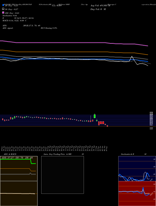 New Age Beverages Corporation NBEV Support Resistance charts New Age Beverages Corporation NBEV NASDAQ