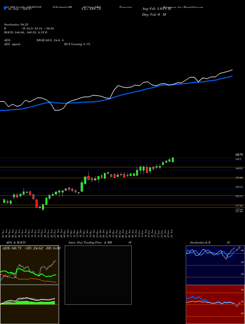 Chart Neurocrine Biosciences (NBIX)  Technical (Analysis) Reports Neurocrine Biosciences [