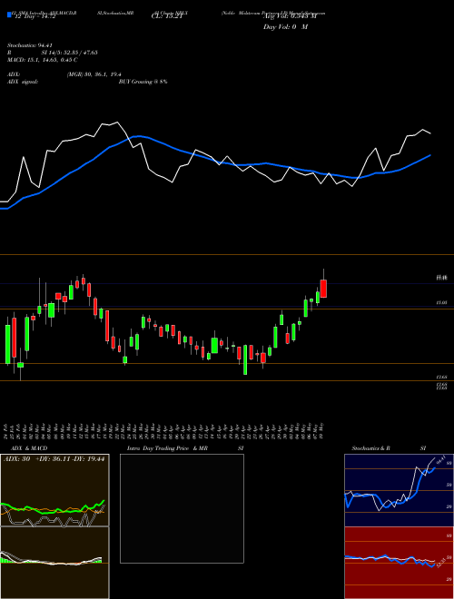 Chart Noble Midstream (NBLX)  Technical (Analysis) Reports Noble Midstream [