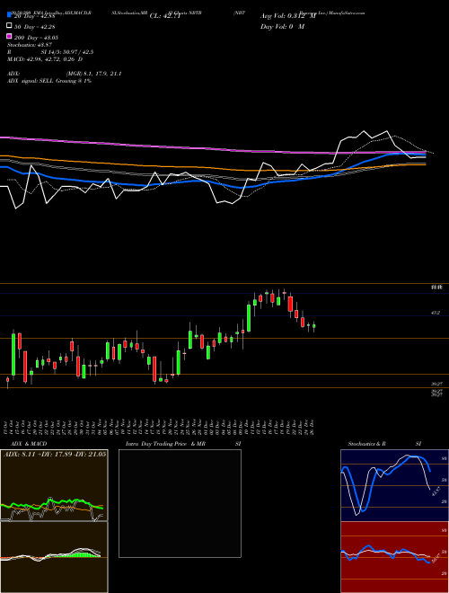 NBT Bancorp Inc. NBTB Support Resistance charts NBT Bancorp Inc. NBTB NASDAQ